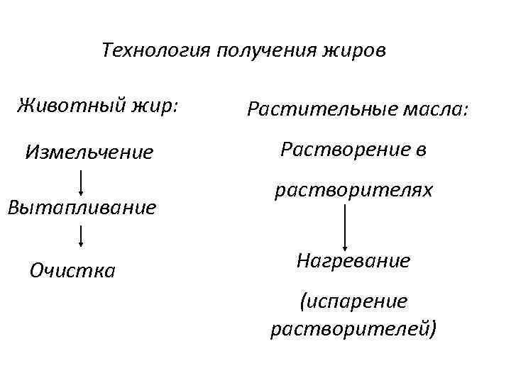 Получение жиров. Схема получения жира. Жиры способы получения. Способы получения жиров. Способы получения жиров химия.