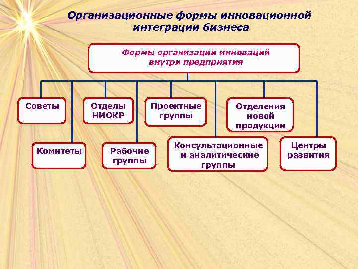    Организационные формы инновационной    интеграции бизнеса   