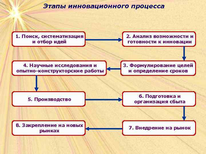    Этапы инновационного процесса  1. Поиск, систематизация  2. Анализ возможности