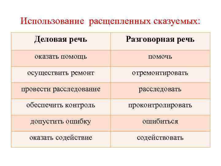 Использование расщепленных сказуемых: Деловая речь   Разговорная речь  оказать помощь  