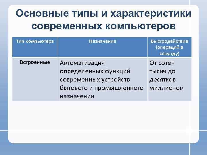 Основные типы и характеристики  современных компьютеров Тип компьютера  Назначение   Быстродействие