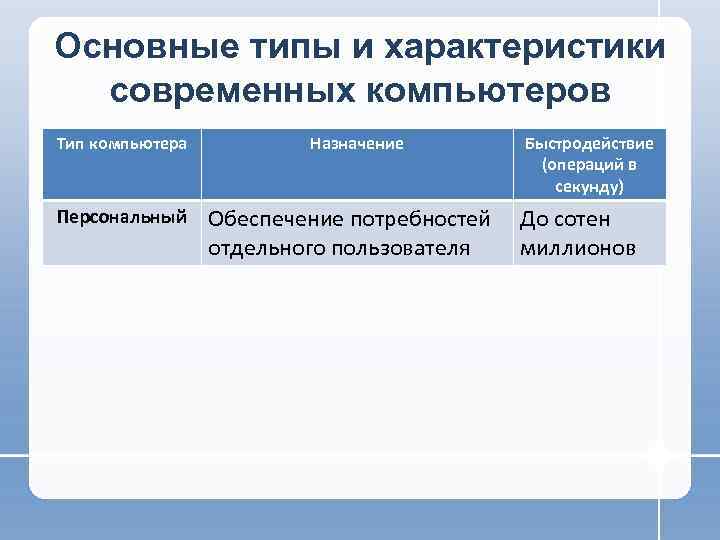 Основные типы и характеристики  современных компьютеров Тип компьютера  Назначение   Быстродействие
