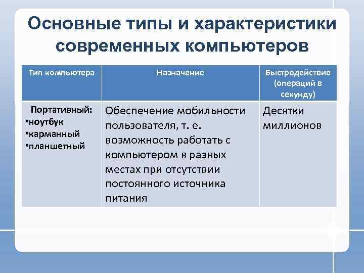 Основные типы и характеристики  современных компьютеров Тип компьютера  Назначение  Быстродействие 