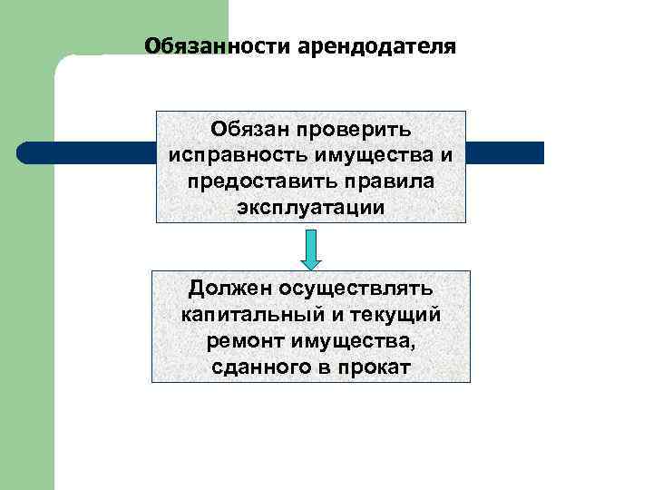 Обязанности арендодателя  Обязан проверить исправность имущества и  предоставить правила  эксплуатации Должен