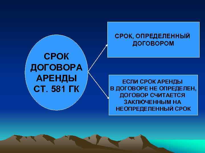    СРОК, ОПРЕДЕЛЕННЫЙ    ДОГОВОРОМ  СРОК ДОГОВОРА АРЕНДЫ 