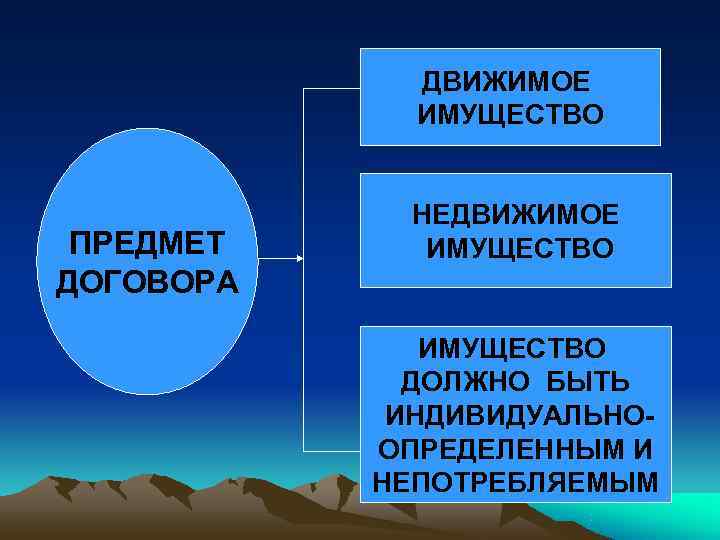    ДВИЖИМОЕ   ИМУЩЕСТВО    НЕДВИЖИМОЕ ПРЕДМЕТ ИМУЩЕСТВО ДОГОВОРА