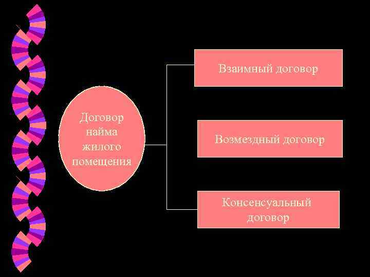   Взаимный договор  Договор  найма   Возмездный договор  жилого