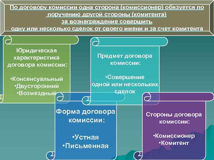 По договору комиссии одна сторона (комиссионер) обязуется по  поручению другой стороны (комитента) 