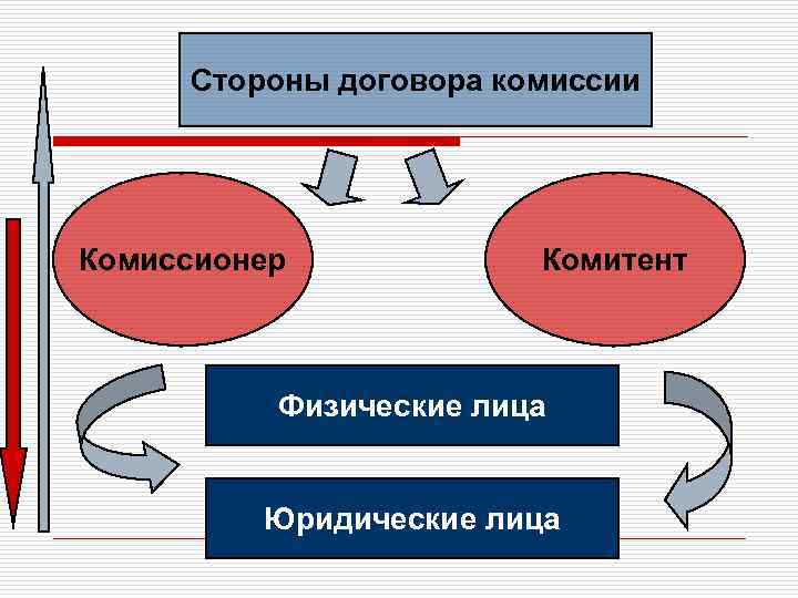  Стороны договора комиссии Комиссионер   Комитент   Физические лица  Юридические