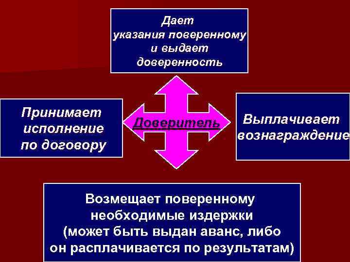      Дает    указания поверенному   