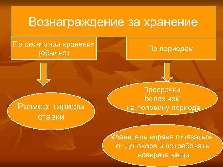 Вознаграждение за хранение По окончании хранения Вознаграждение за хранение По окончании хранения