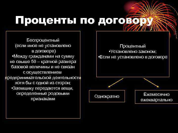 Проценты по договору Беспроцентный (если иное не установлено Проценты по договору Беспроцентный (если иное не установлено