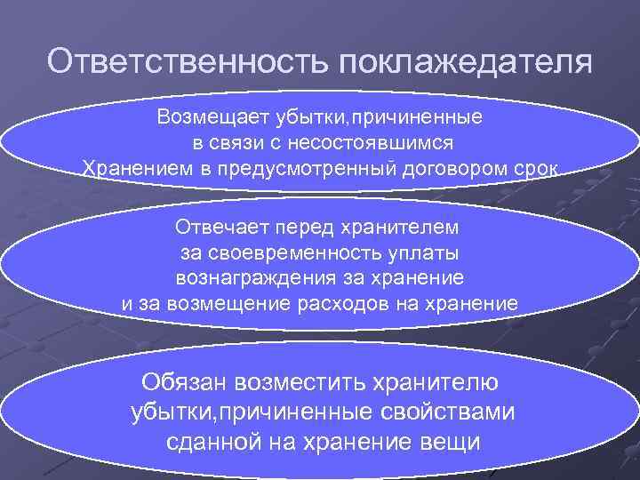 Ответственность поклажедателя Возмещает убытки, причиненные в связи с несостоявшимся Хранением в предусмотренный Ответственность поклажедателя Возмещает убытки, причиненные в связи с несостоявшимся Хранением в предусмотренный