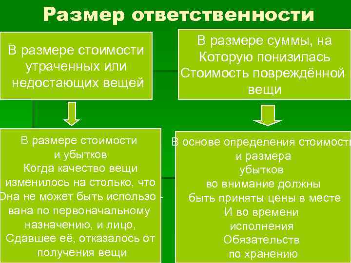 Размер ответственности В размере суммы, на Размер ответственности В размере суммы, на