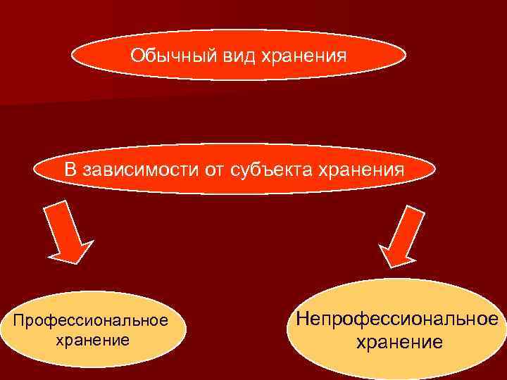 Обычный вид хранения В зависимости от субъекта хранения Профессиональное Обычный вид хранения В зависимости от субъекта хранения Профессиональное