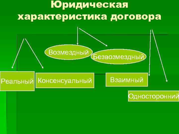 Характер договора