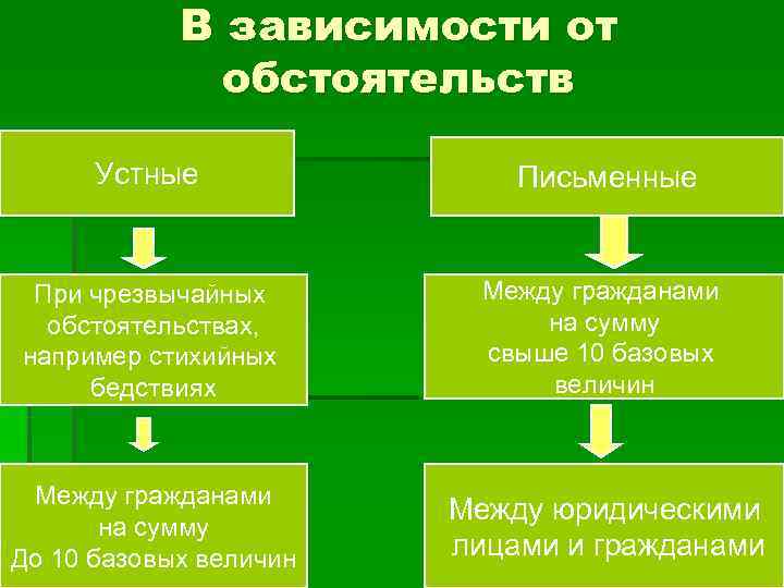 В зависимости от обстоятельств Устные В зависимости от обстоятельств Устные