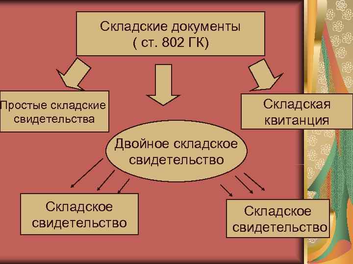 Складские документы ( ст. 802 ГК) Складские документы ( ст. 802 ГК)