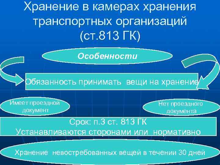 Хранение в камерах хранения транспортных организаций (ст. 813 ГК) Хранение в камерах хранения транспортных организаций (ст. 813 ГК)