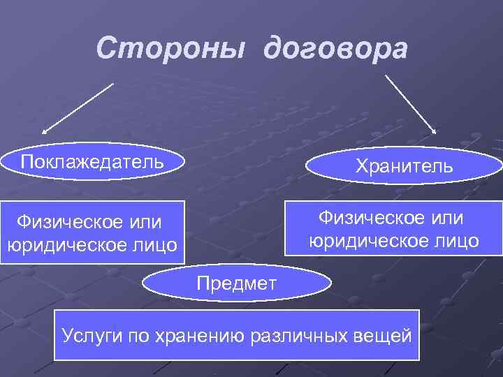 Стороны договора Поклажедатель Хранитель Физическое или юридическое Стороны договора Поклажедатель Хранитель Физическое или юридическое
