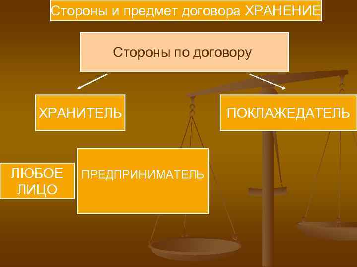Стороны и предмет договора ХРАНЕНИЕ Стороны по договору ХРАНИТЕЛЬ Стороны и предмет договора ХРАНЕНИЕ Стороны по договору ХРАНИТЕЛЬ