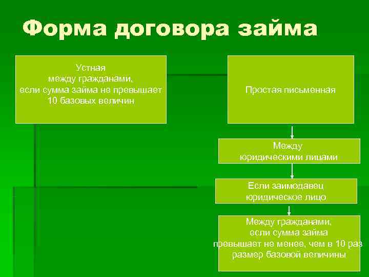 Форма договора займа   Устная  между гражданами, если сумма займа не превышает