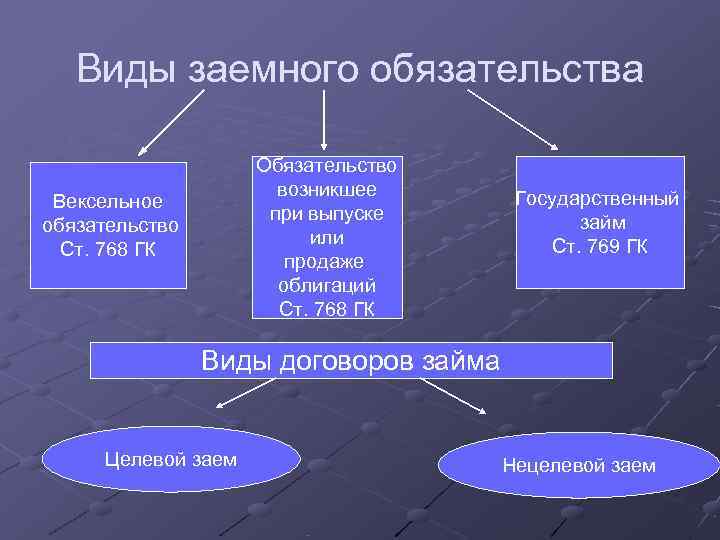   Виды заемного обязательства     Обязательство    возникшее