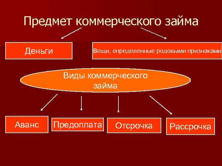 Определенные вещи. Предмет договора займа. Объект договора займа. Договор займа предмет договора. Кредитный договор презентация.