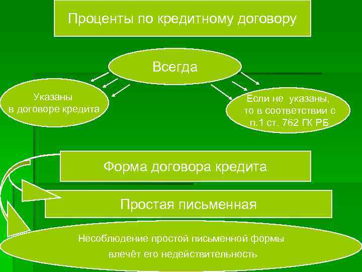   Проценты по кредитному договору      Всегда  Указаны