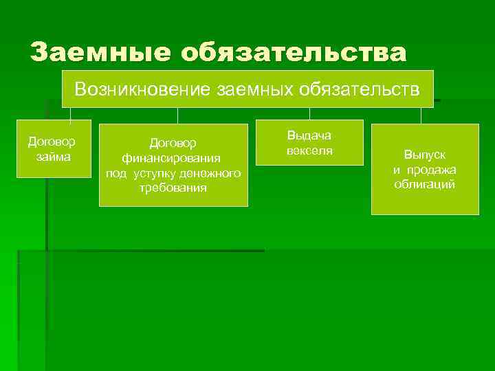 Заемные обязательства  Возникновение заемных обязательств      Выдача Договор 
