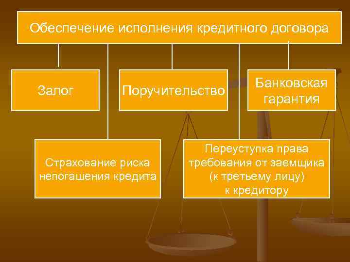 Обеспечение исполнения кредитного договора       Банковская Залог  Поручительство