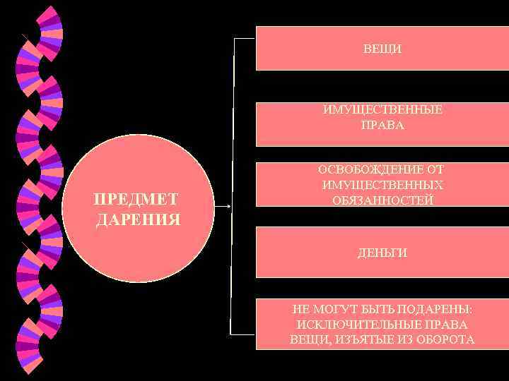     ВЕЩИ   ИМУЩЕСТВЕННЫЕ    ПРАВА  