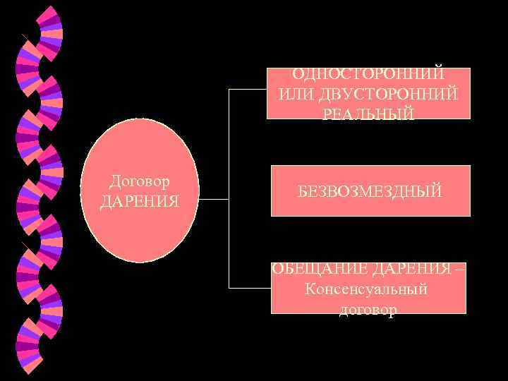  ОДНОСТОРОННИЙ  ИЛИ ДВУСТОРОННИЙ    РЕАЛЬНЫЙ  Договор  