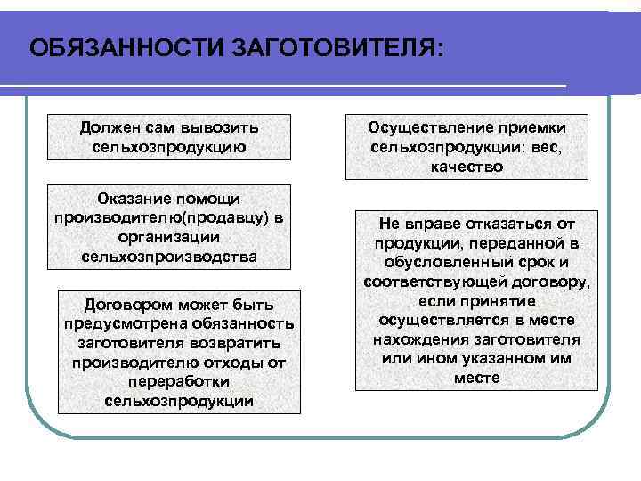ОБЯЗАННОСТИ ЗАГОТОВИТЕЛЯ:  Должен сам вывозить  Осуществление приемки сельхозпродукцию   сельхозпродукции: вес,