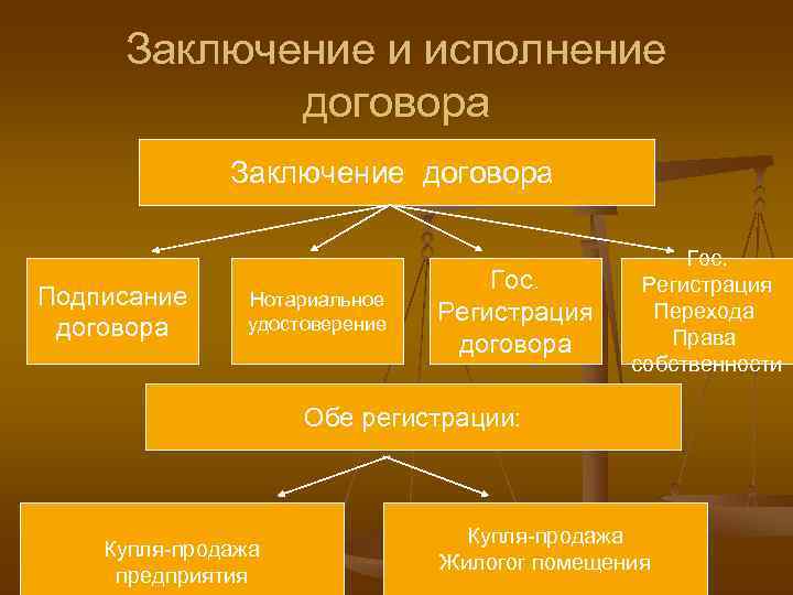  Заключение и исполнение   договора    Заключение договора  