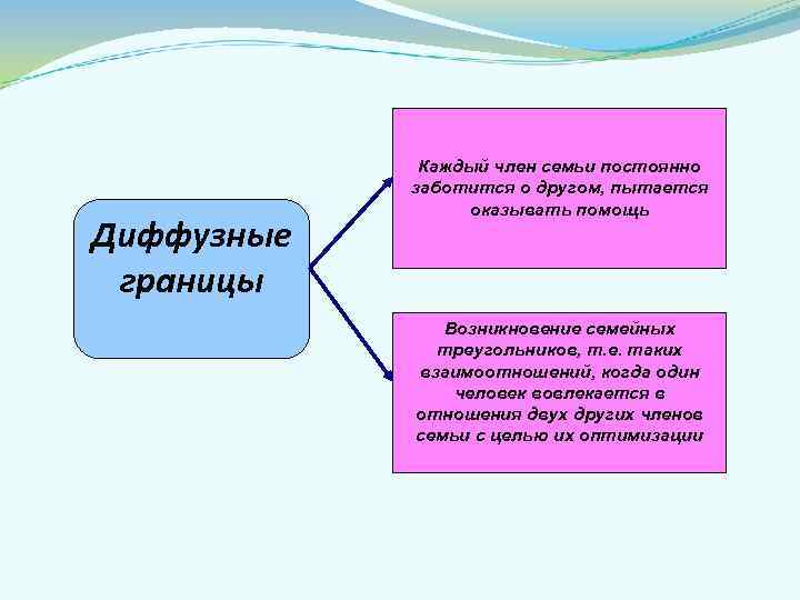    Каждый член семьи постоянно   заботится о другом, пытается 