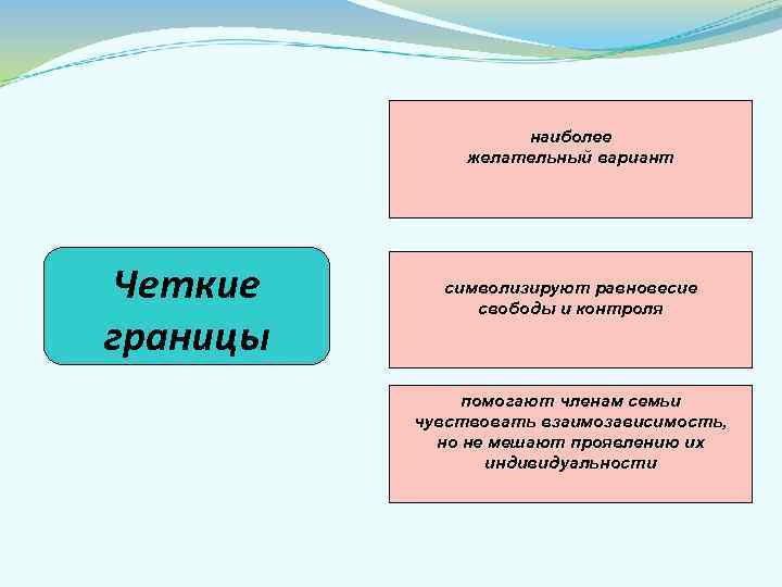 Четкие границы. Внешние и внутренние границы семьи. Границы семьи в психологии. Диффузные границы семьи это. Структурный подход в семейном консультировании.