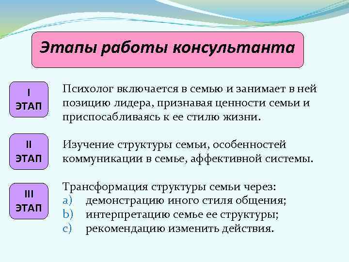   Этапы работы консультанта  I  Психолог включается в семью и занимает