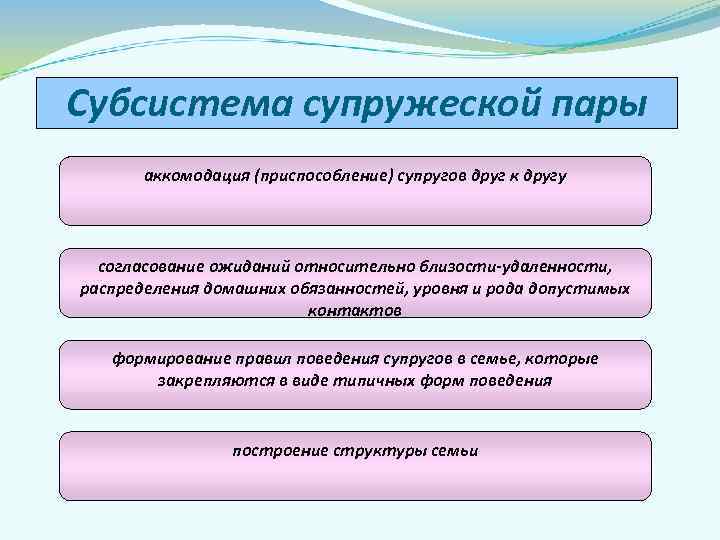 Субсистема супружеской пары  аккомодация (приспособление) супругов друг к другу  согласование ожиданий относительно