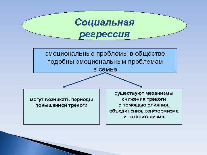 Социальная регрессия эмоциональные проблемы в обществе подобны Социальная регрессия эмоциональные проблемы в обществе подобны