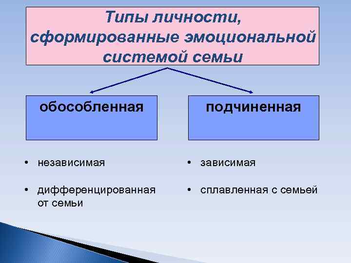 Типы личности, сформированные эмоциональной системой семьи обособленная подчиненная Типы личности, сформированные эмоциональной системой семьи обособленная подчиненная