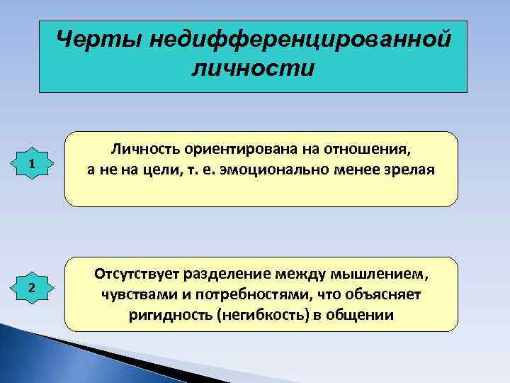Черты недифференцированной личности Личность ориентирована на отношения, 1 а Черты недифференцированной личности Личность ориентирована на отношения, 1 а