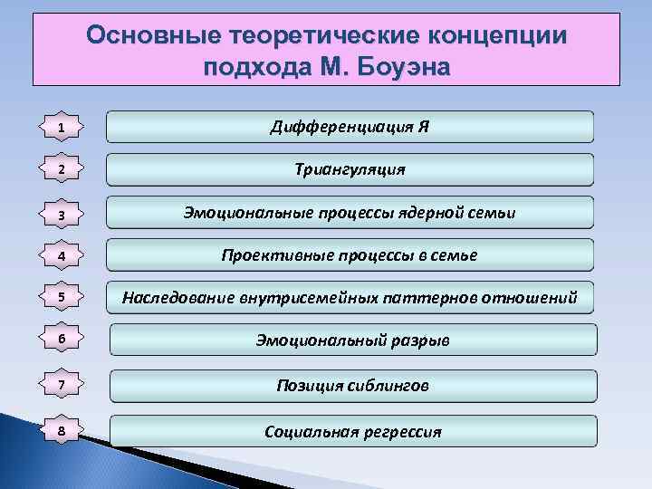 Основные теоретические концепции подхода М. Боуэна 1 Дифференциация Основные теоретические концепции подхода М. Боуэна 1 Дифференциация