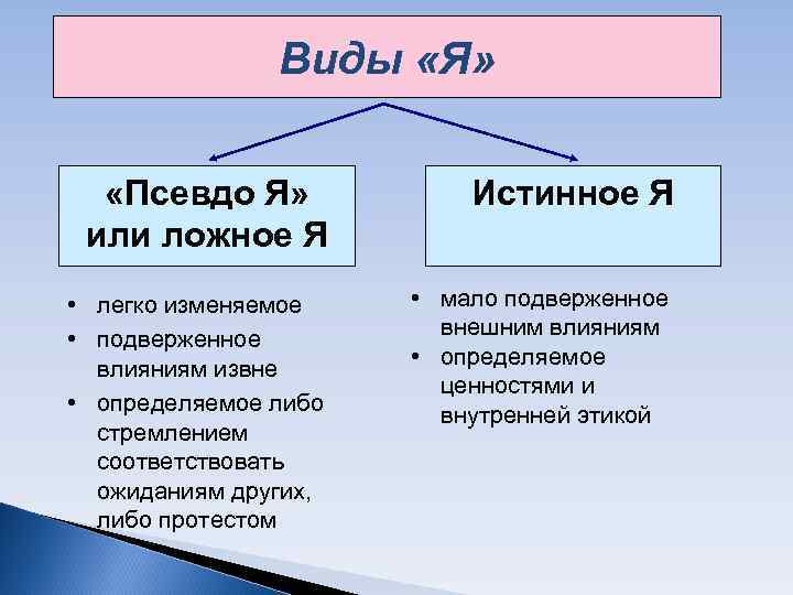 Виды «Я» «Псевдо Я» Истинное Я или Виды «Я» «Псевдо Я» Истинное Я или