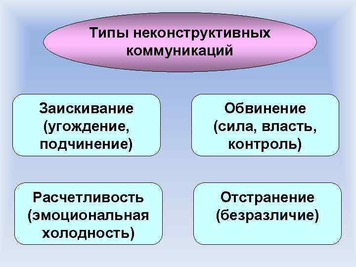   Типы неконструктивных  коммуникаций  Заискивание  Обвинение (угождение,   (сила,