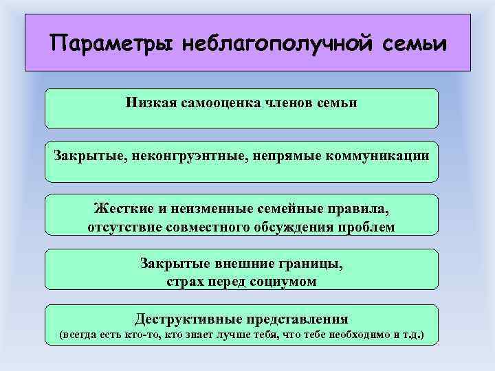 Параметры неблагополучной семьи   Низкая самооценка членов семьи  Закрытые, неконгруэнтные, непрямые коммуникации