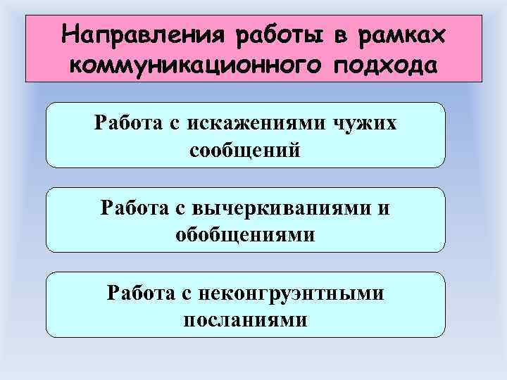 Направления работы в рамках коммуникационного подхода  Работа с искажениями чужих  сообщений 