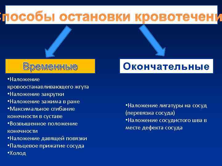 Способы остановки кровотечени Временные Окончательные • Наложение кровоостанавливающего Способы остановки кровотечени Временные Окончательные • Наложение кровоостанавливающего