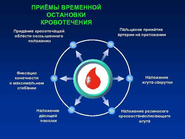 ПРИЁМЫ ВРЕМЕННОЙ ОСТАНОВКИ КРОВОТЕЧЕНИЯ Придание кровоточащей ПРИЁМЫ ВРЕМЕННОЙ ОСТАНОВКИ КРОВОТЕЧЕНИЯ Придание кровоточащей