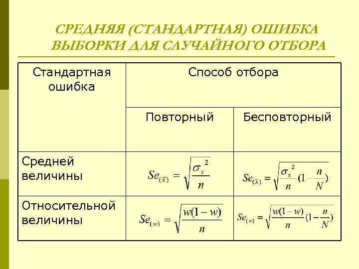 Вид выборки для качественного дизайна. Стандартная ошибка выборки формула. Стандартная ошибка выборки для среднего. Простая случайная выборка пример. Формула выборочной стандартной ошибки.